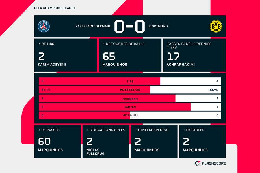 Les statistiques à la mi-temps Les statistiques à la mi-temps