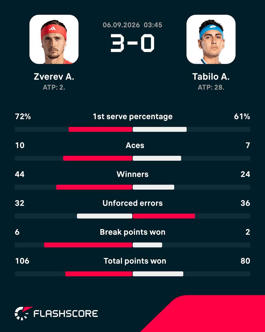 Match stats Match stats