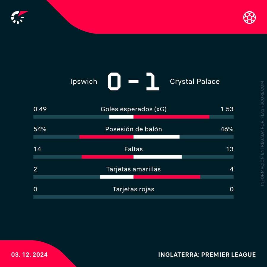 Estadísticas del partido Estadísticas del partido