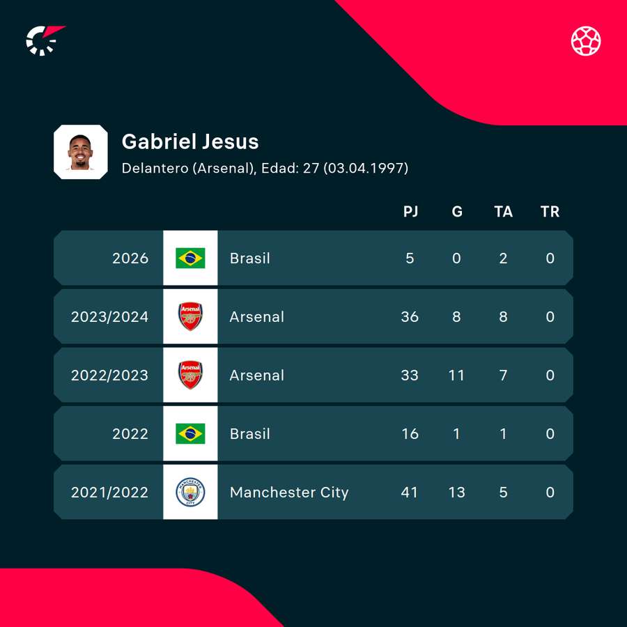 Las estadísticas de Gabriel Jesús