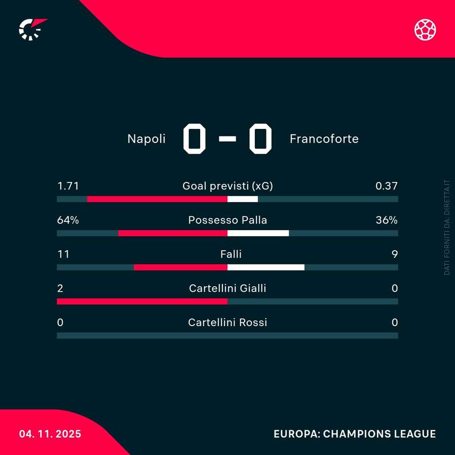 Le statistiche del match