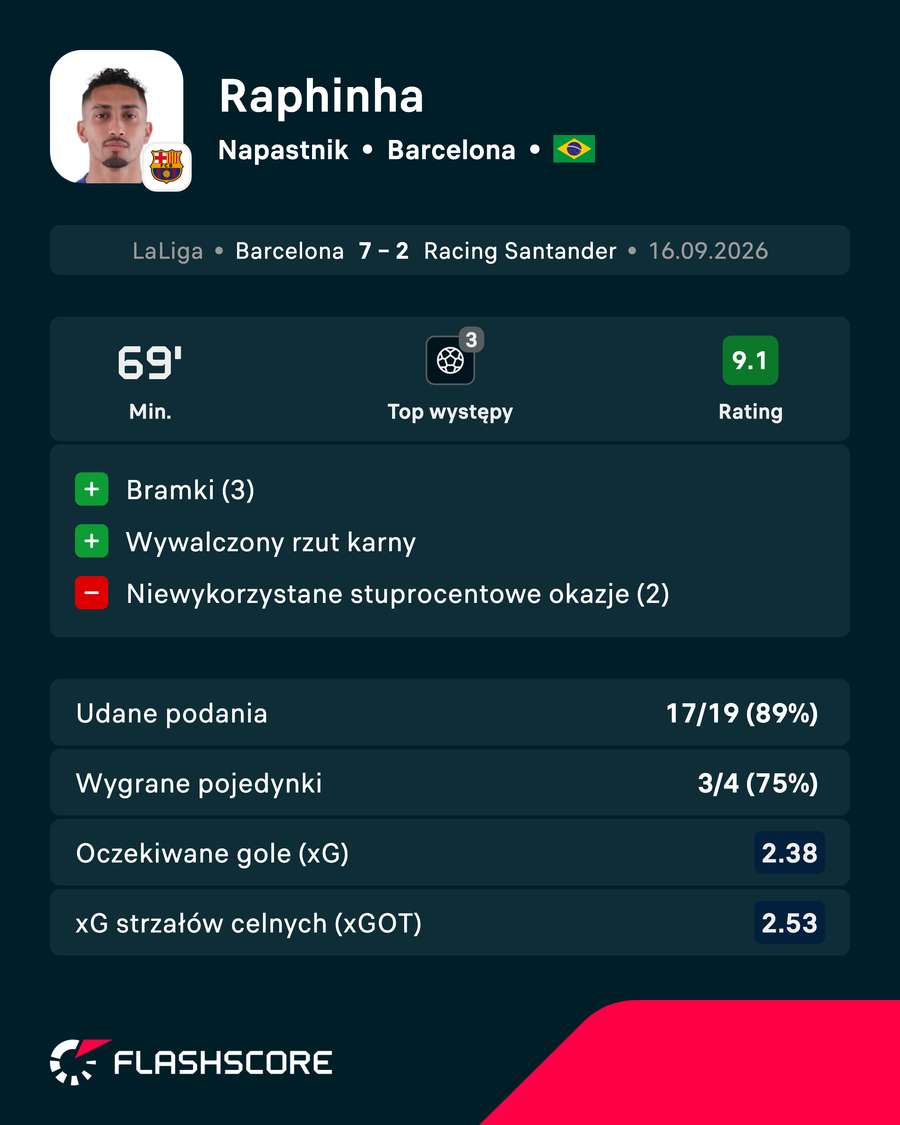Raphinha - statystyki Raphinha - statystyki