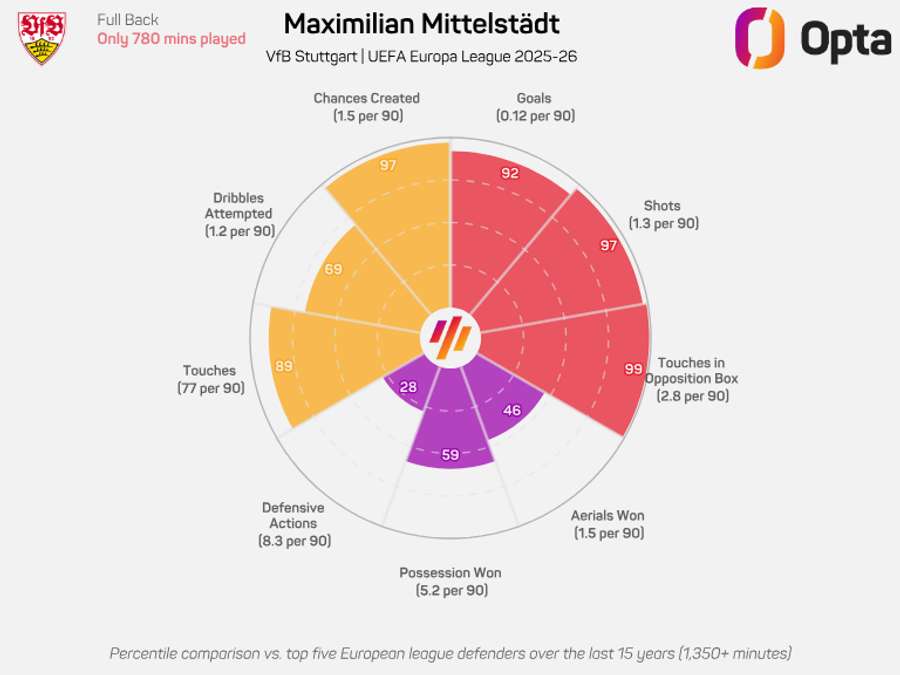 O gráfico donut de Mittelstadt na Liga Europa