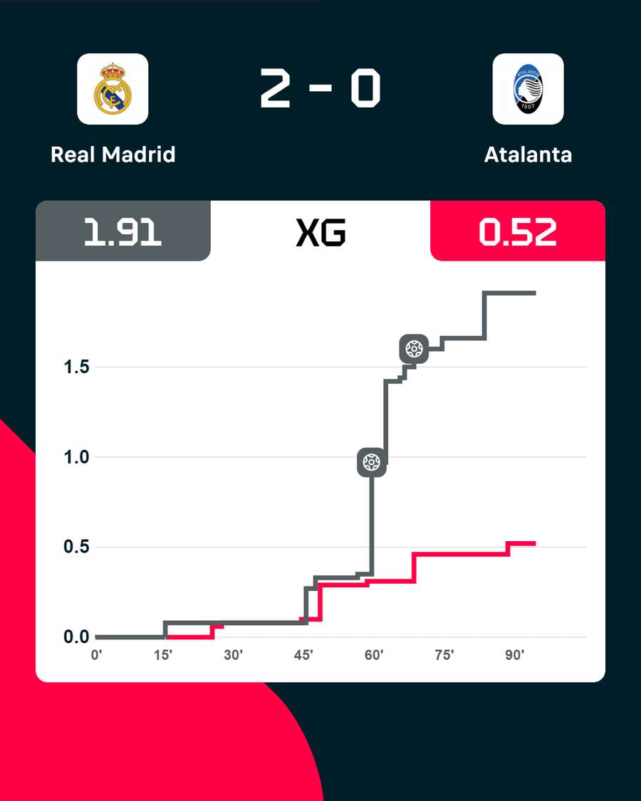 O gráfico de golos esperados (xG) ao longo do encontro