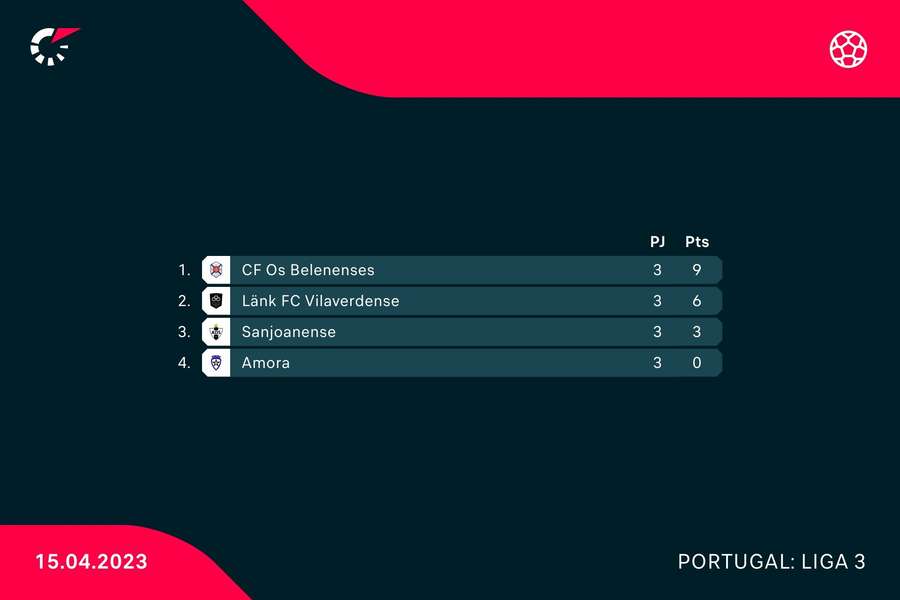 Classificação da série 2 da fase de subida da Liga 3