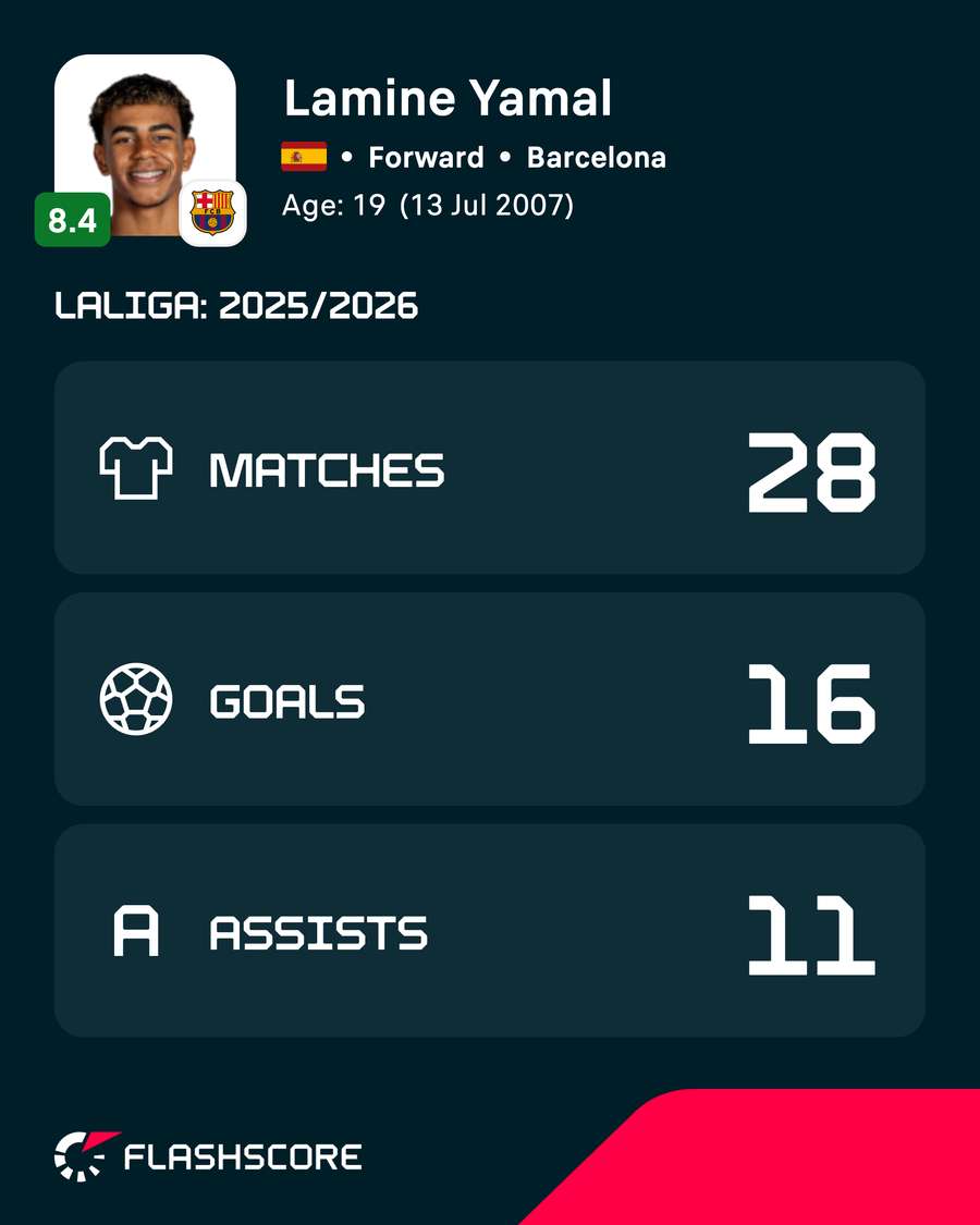 Lamine Yamal's LaLiga stats last season