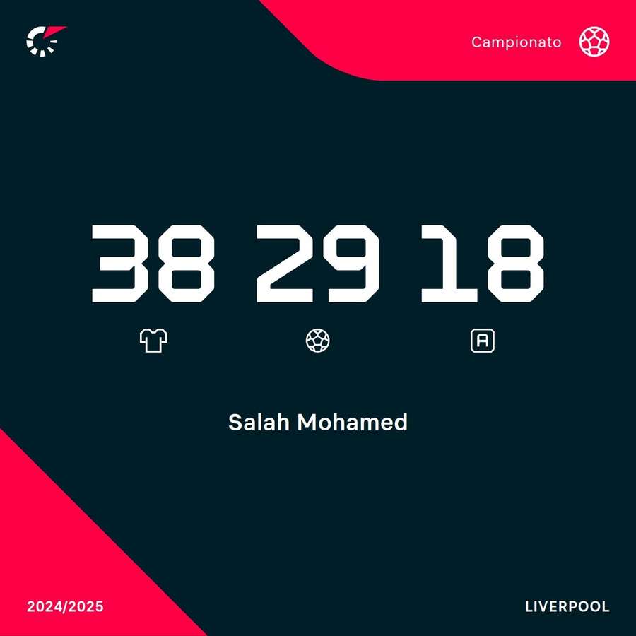 Le statistiche di Salah nell'ultima stagione di Premier
