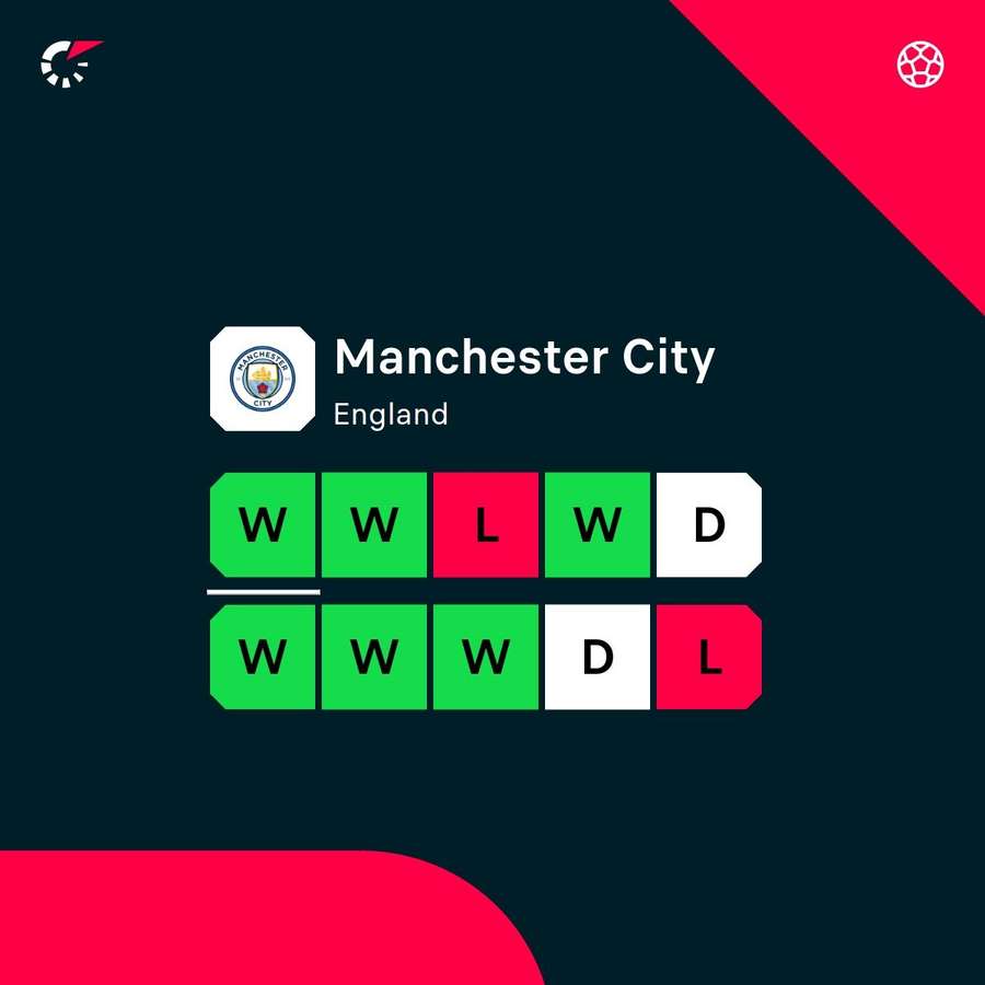 Manchester City's most recent form Manchester City's most recent form