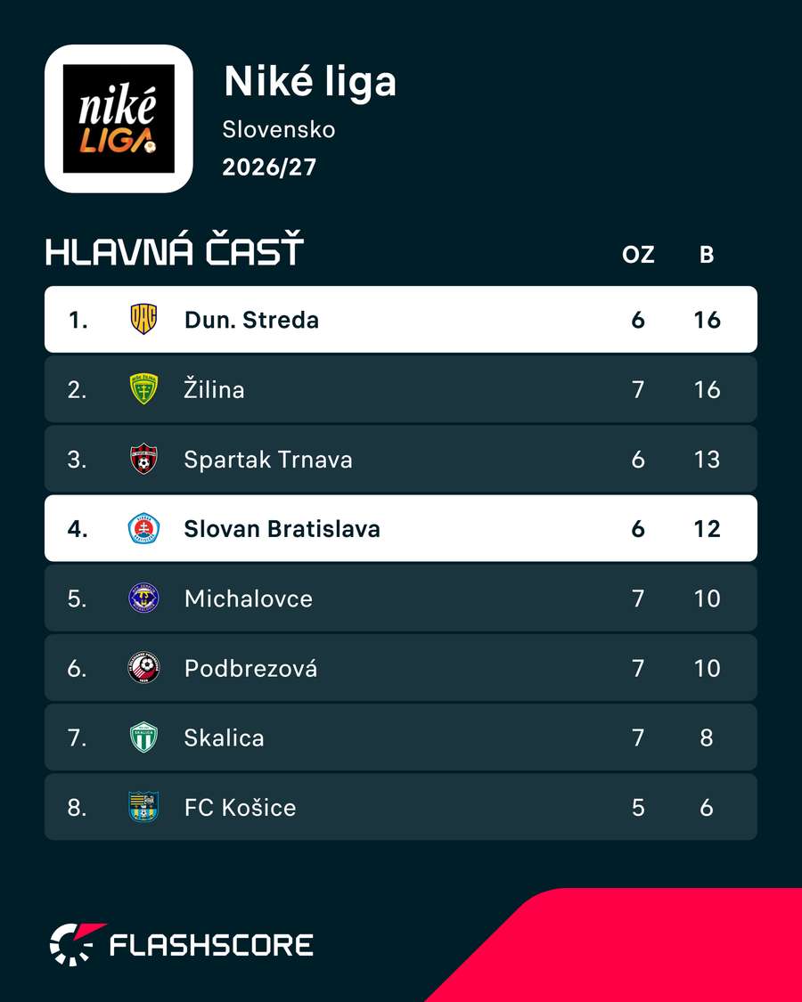 Slovan stráca na čelo tabuľky štyri body. Slovan stráca na čelo tabuľky štyri body.