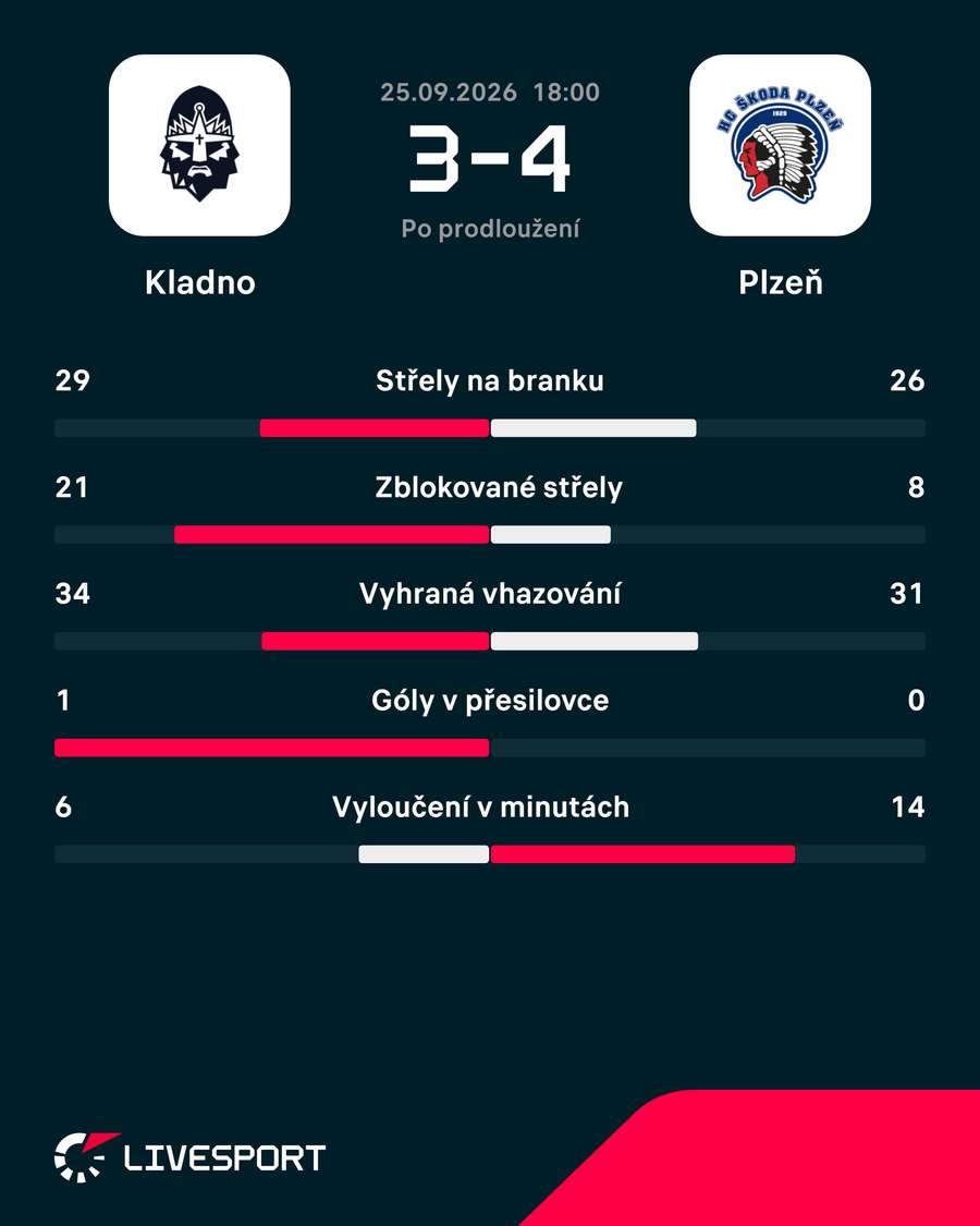 Statistiky utkání.