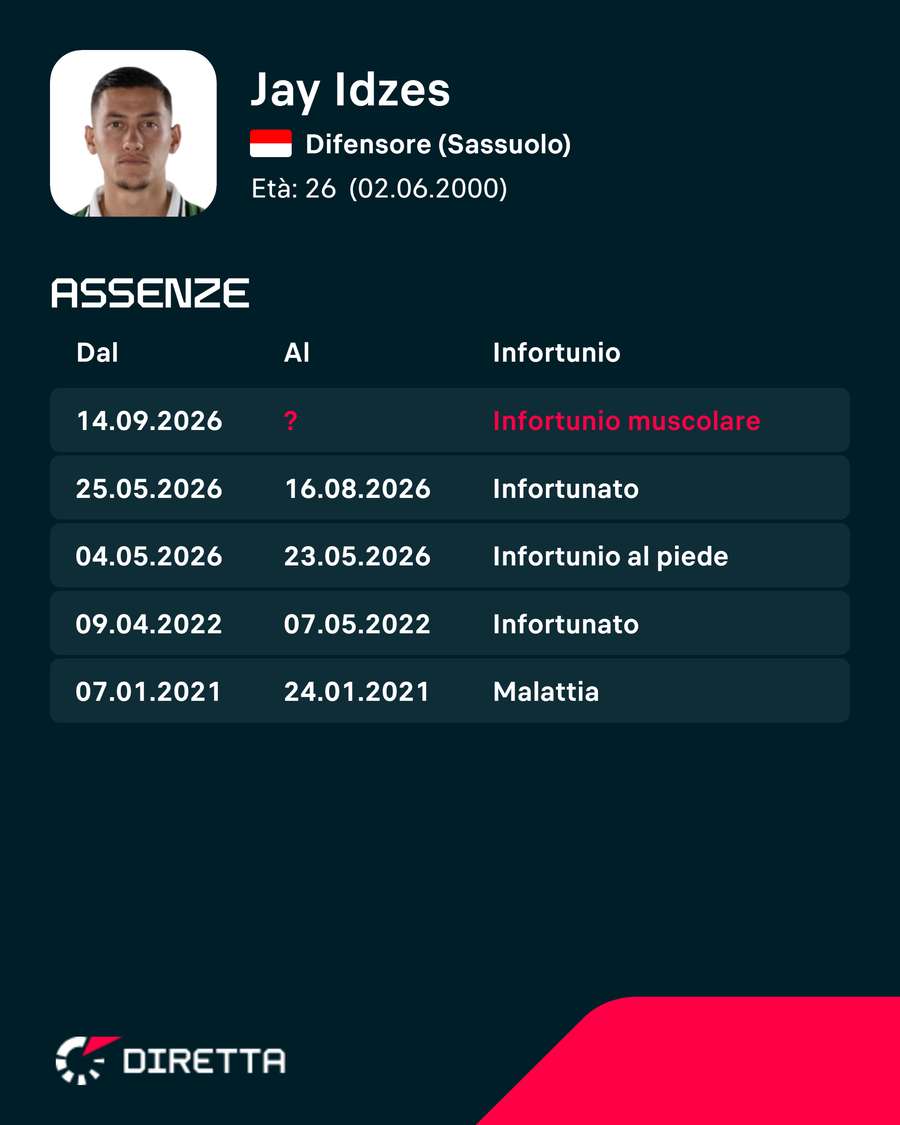 Gli infortuni di Idzes Gli infortuni di Idzes