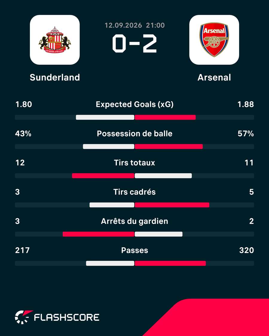 Les principales statistiques du match Les principales statistiques du match