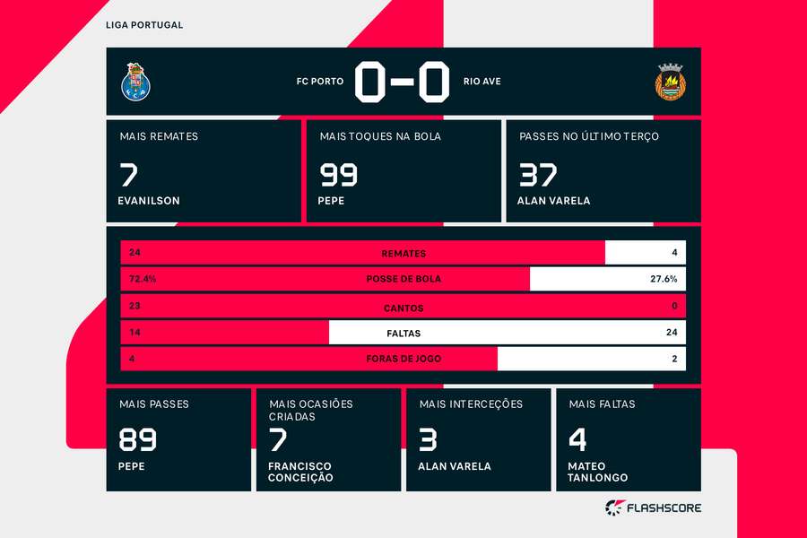 Estatística final e destaques individuais da partida
