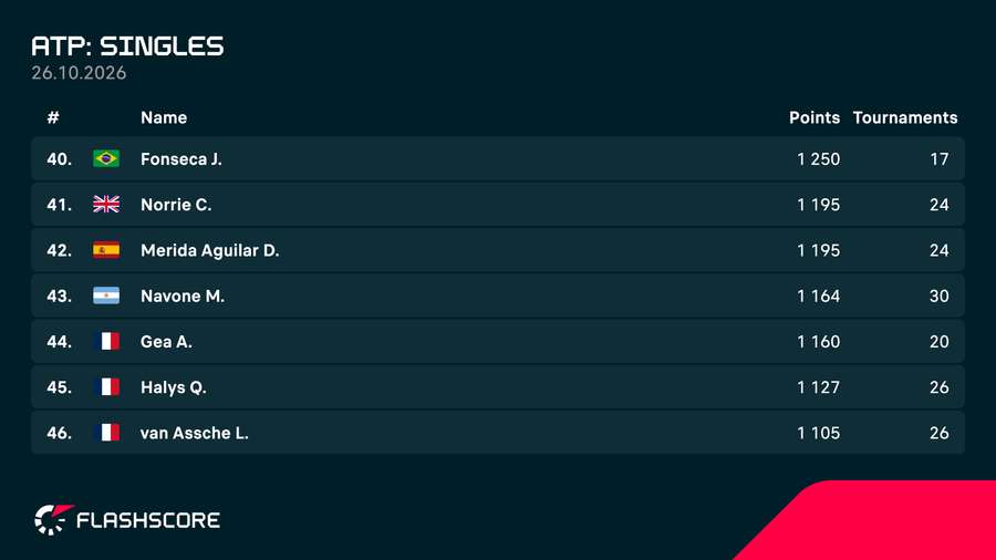 Perseguidores de Fonseca no ranking
