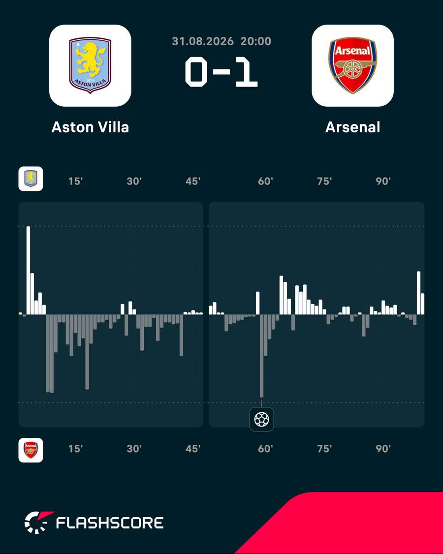 Aston Villa v Arsenal - Momentum shift