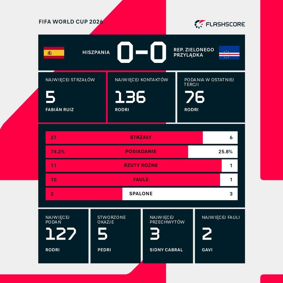 Statystyki meczu Hiszpania - Repulika Zielonego Przylądka