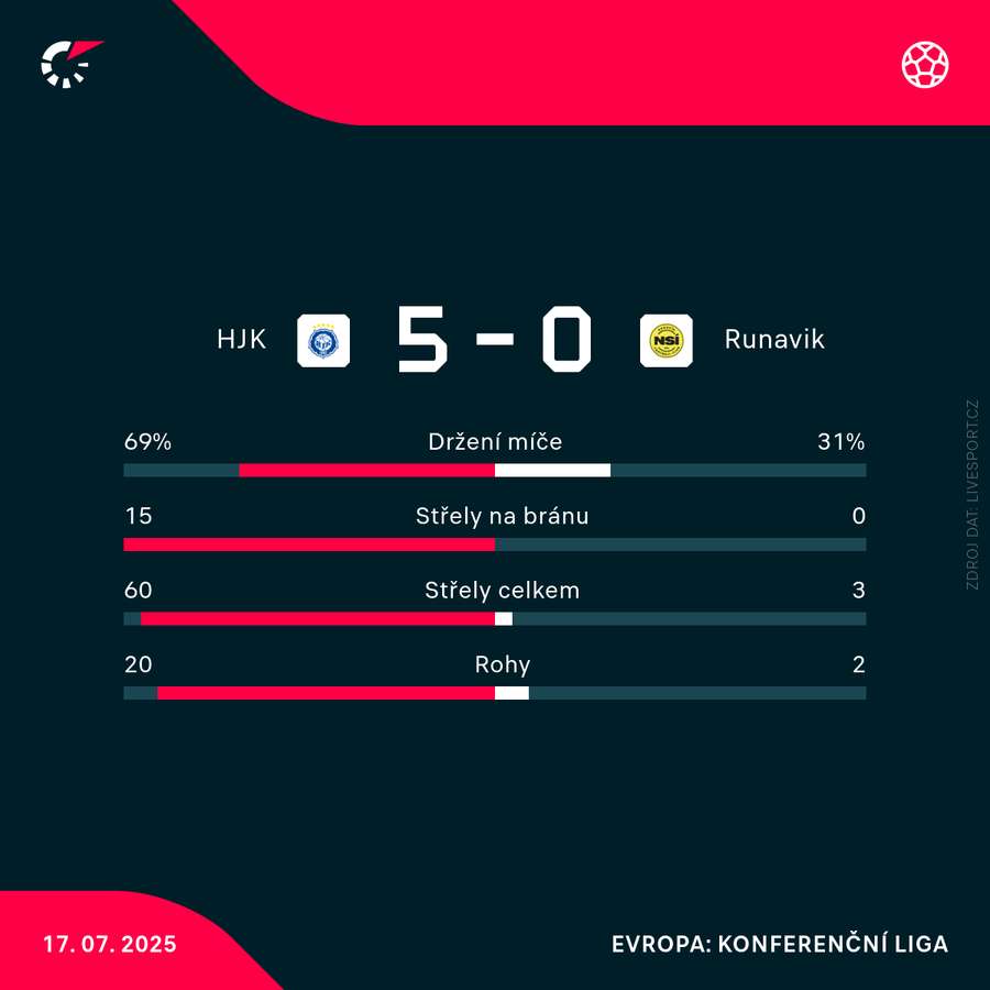 Statistiky odvetného zápasu.