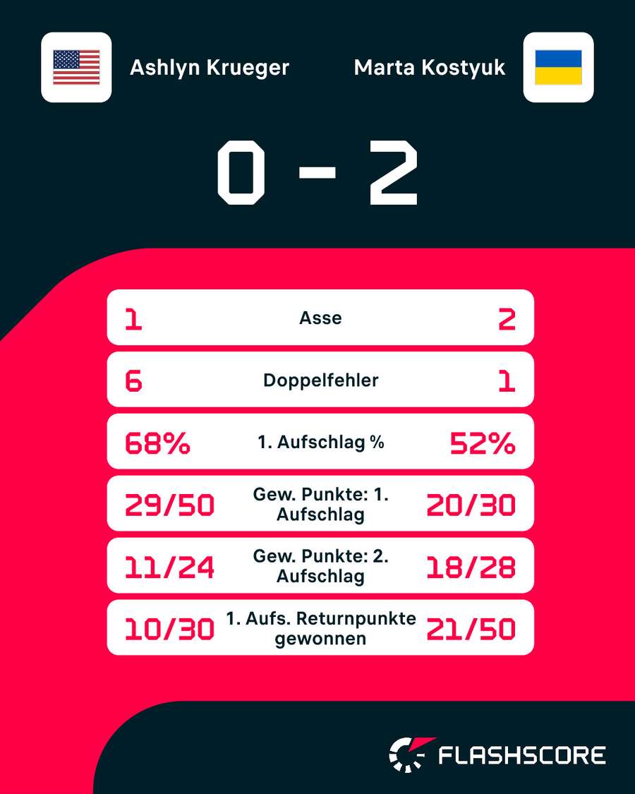 Statistiken: Krueger vs. Kostyuk Statistiken: Krueger vs. Kostyuk