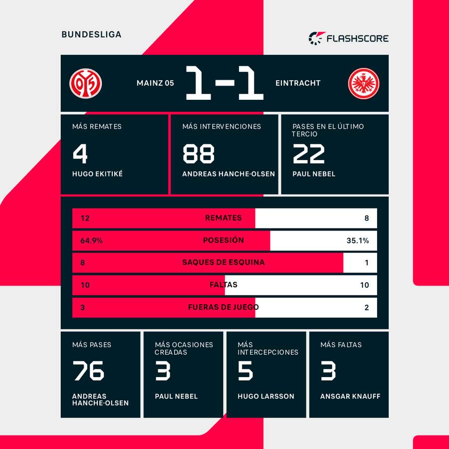 Estadísticas del partido