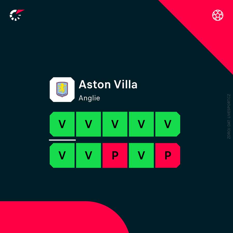 Aston Villa má skvělou formu. Aston Villa má skvělou formu.