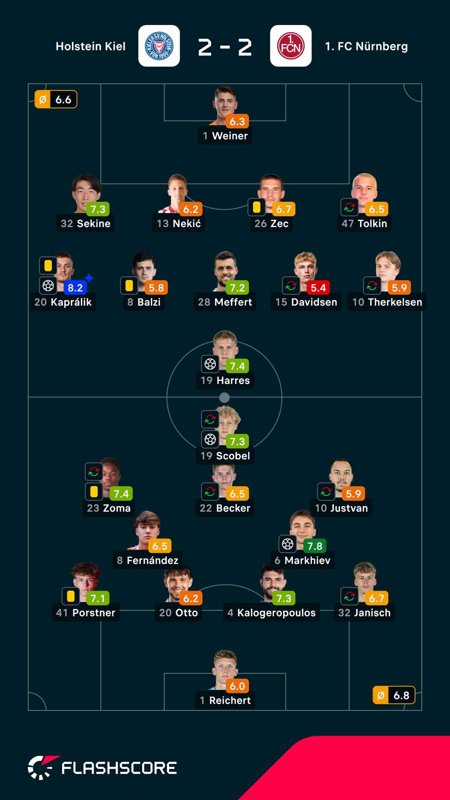 Spielernoten: Kiel vs. Nürnberg