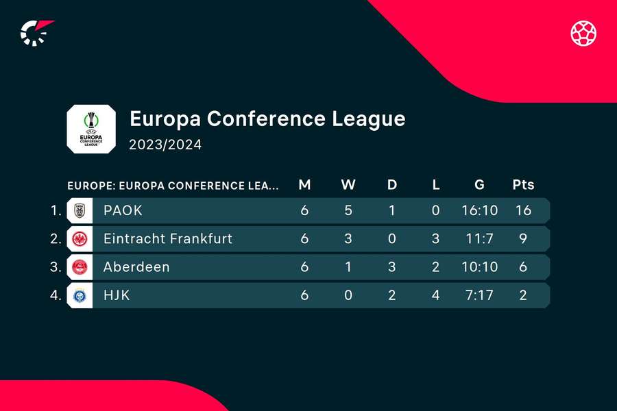 Group G final standings