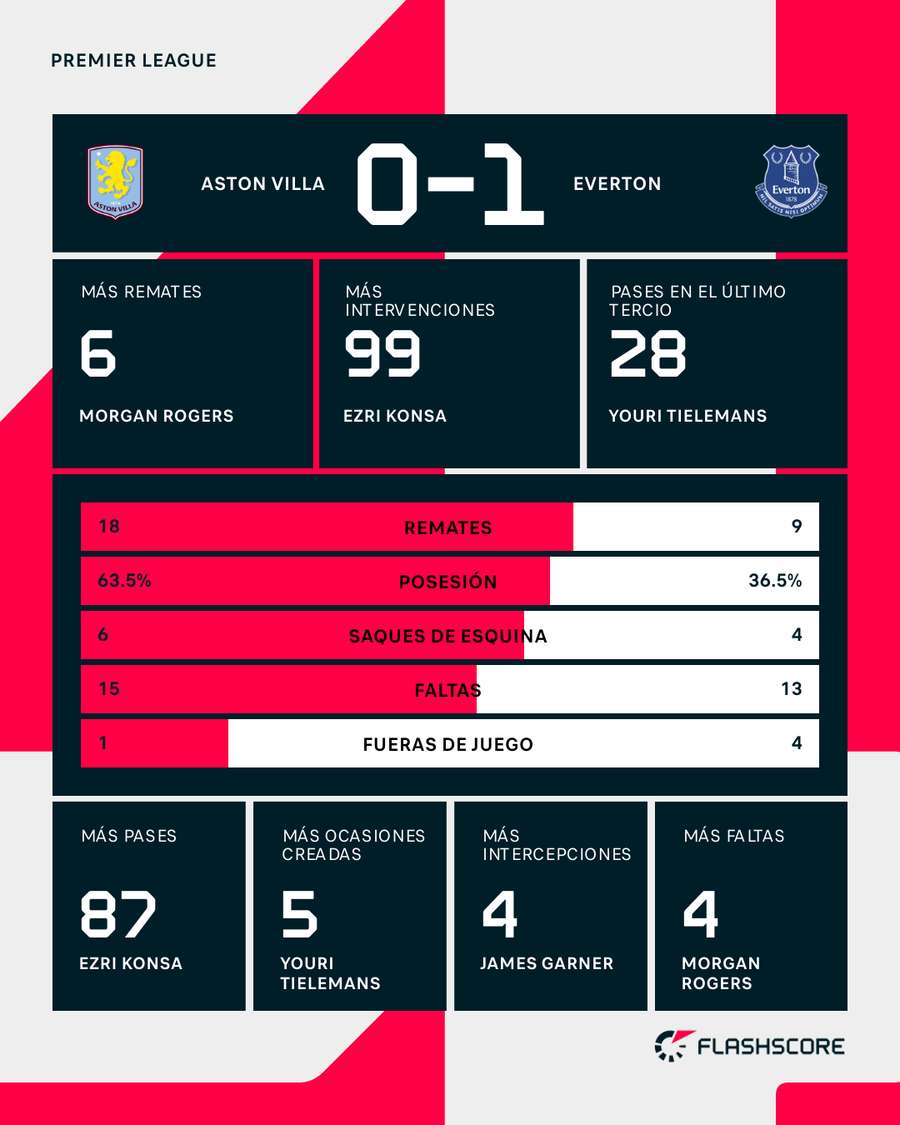 Estadísticas del partido