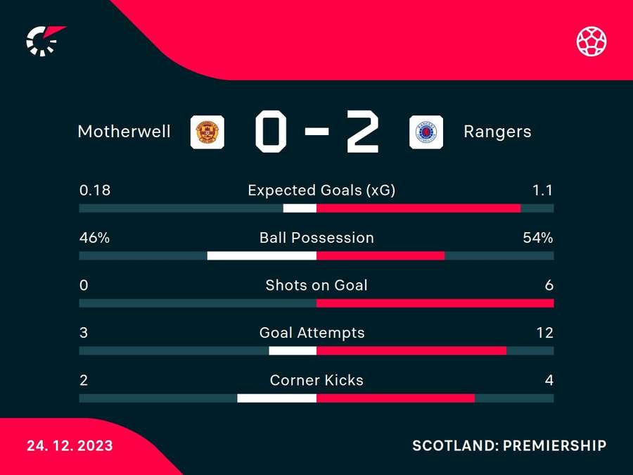 Half-time stats