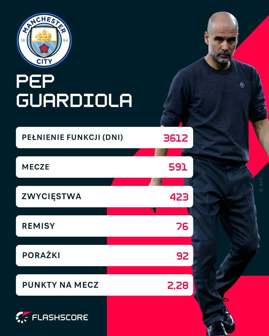 Liczby Guardioli w Manchesterze City Liczby Guardioli w Manchesterze City