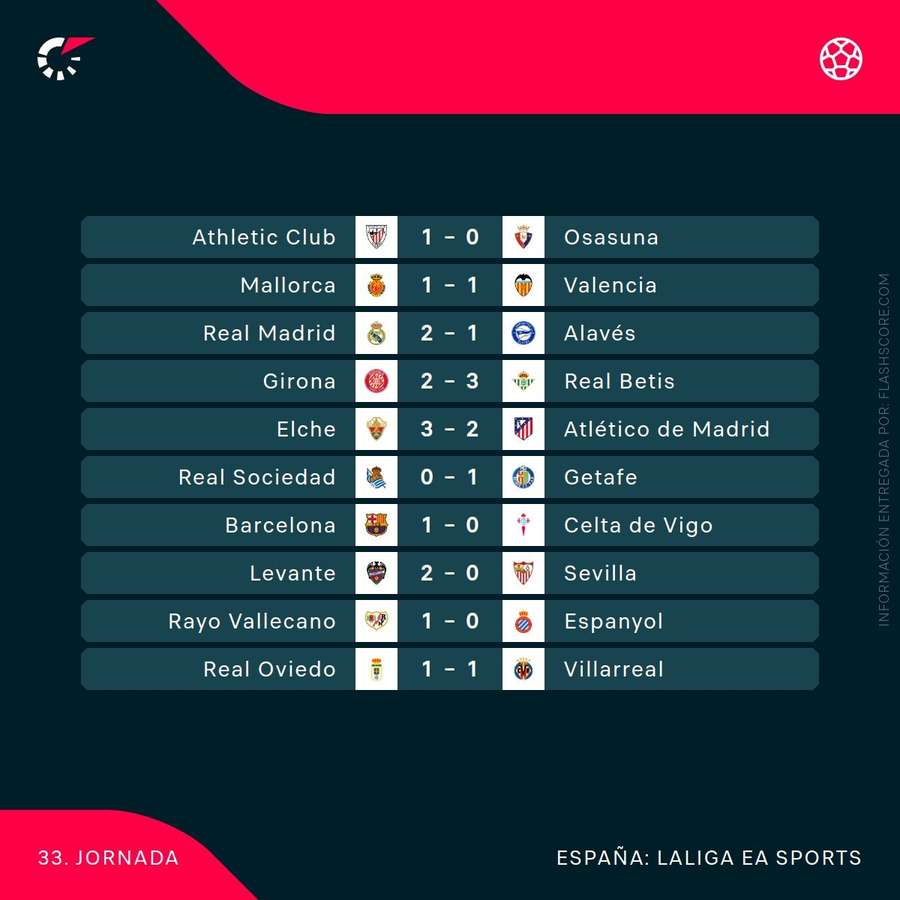 Resultados de la jornada 33 de LaLiga 25/26
