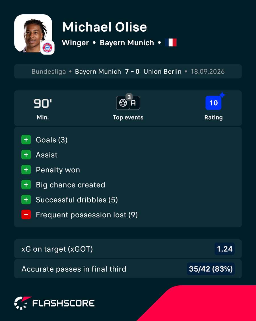 Olise's stats vs Union Berlin Olise's stats vs Union Berlin