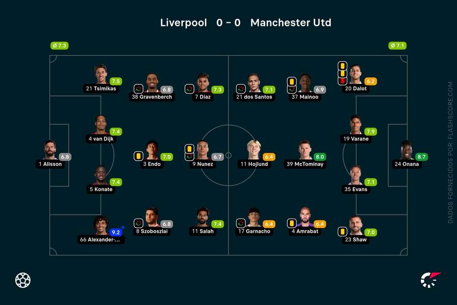Liverpool - United - Player ratings