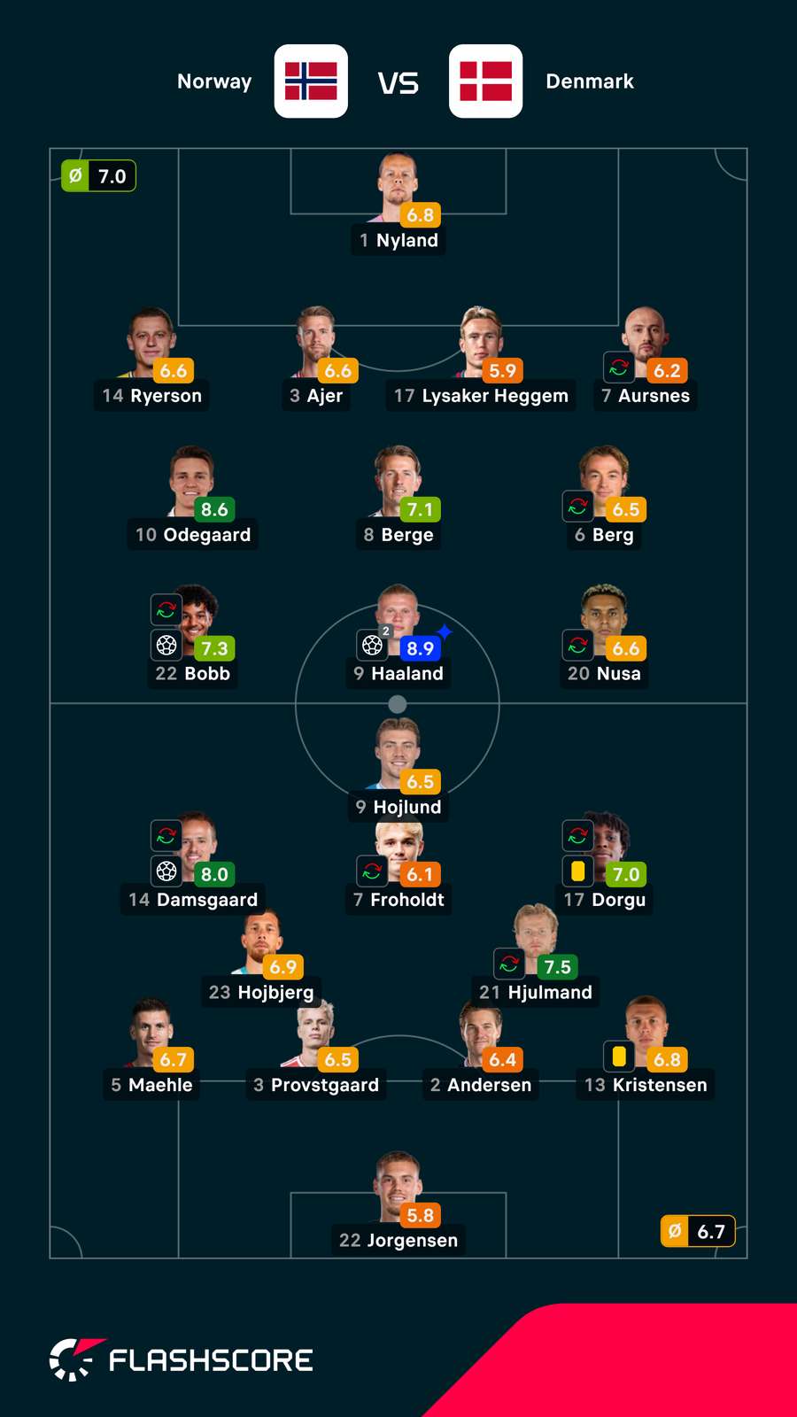Nota dos jogadores Nota dos jogadores