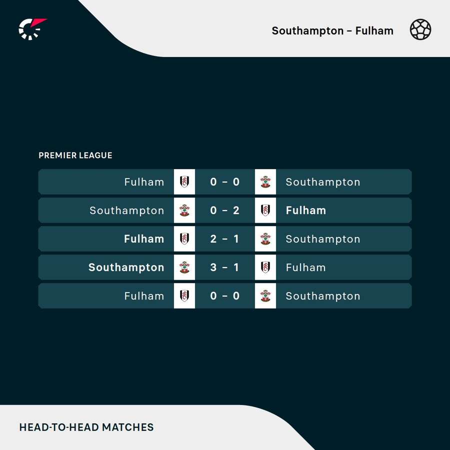 Southampton V Fulham H2H Southampton V Fulham H2H