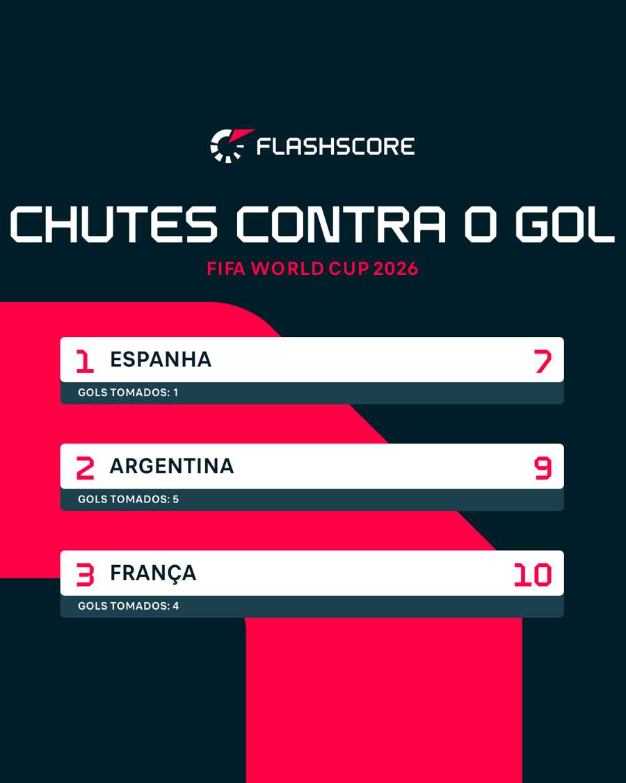Argentina protege sua meta mas toma muitos gols