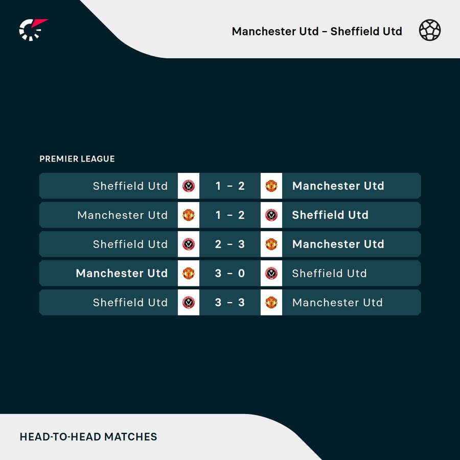 Os duelos recentes entre Manchester United e Sheffield United