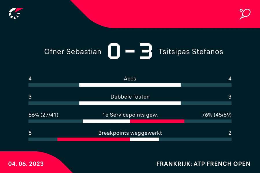 Statistieken van de wedstrijd tussen Sebastian Ofner en Stefanos Tsitsipas