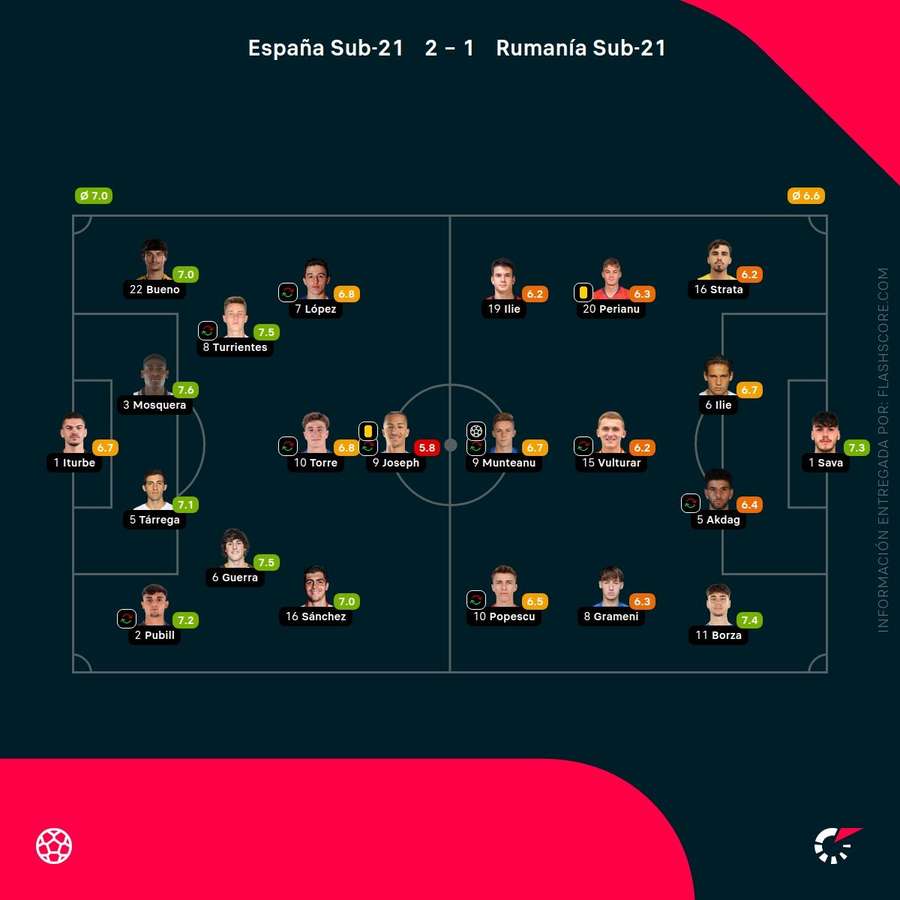 Las notas de los jugadores del España-Rumanía sub-21 Las notas de los jugadores del España-Rumanía sub-21