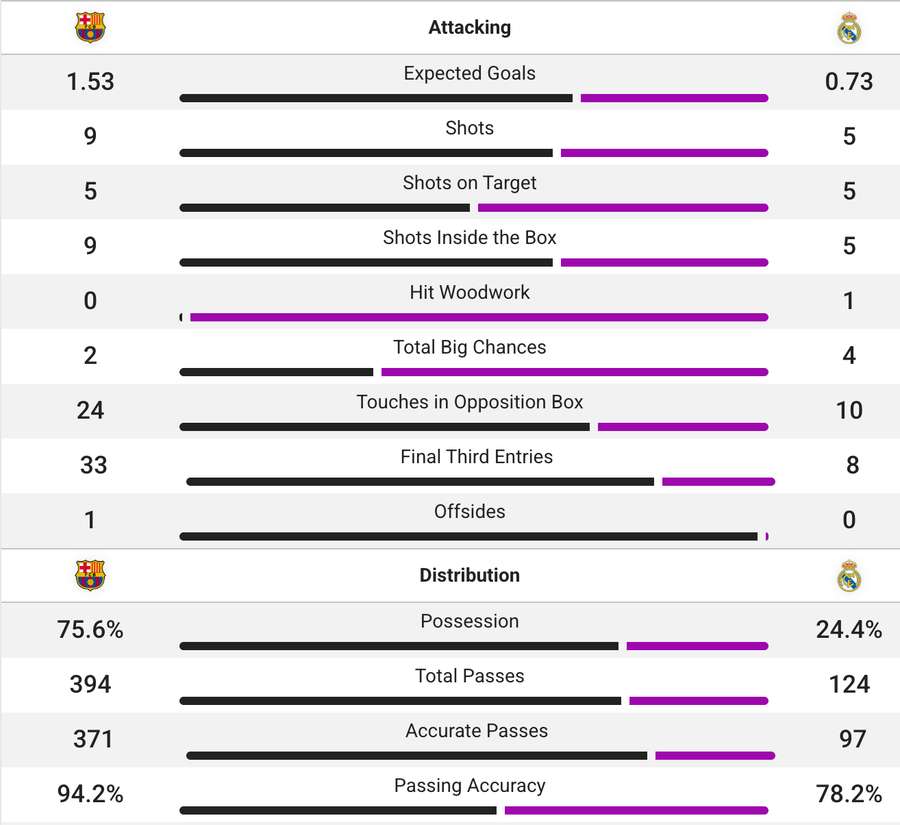 Statistica primei reprize