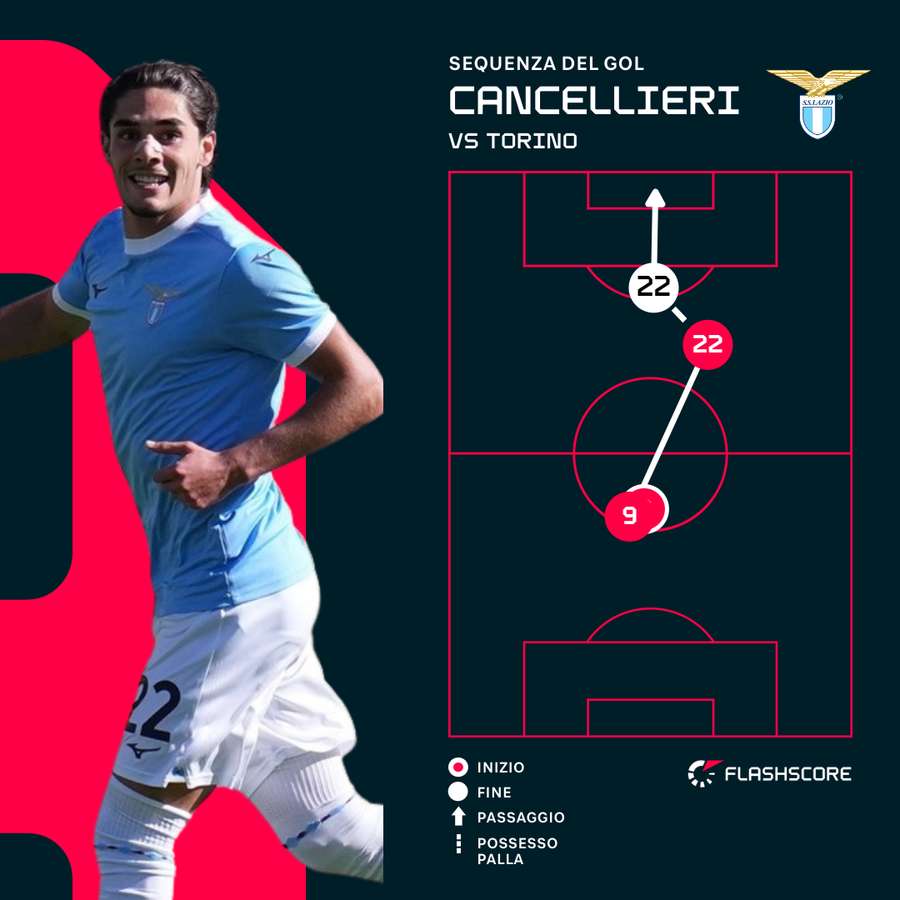 La sequenza del gol di Cancellieri