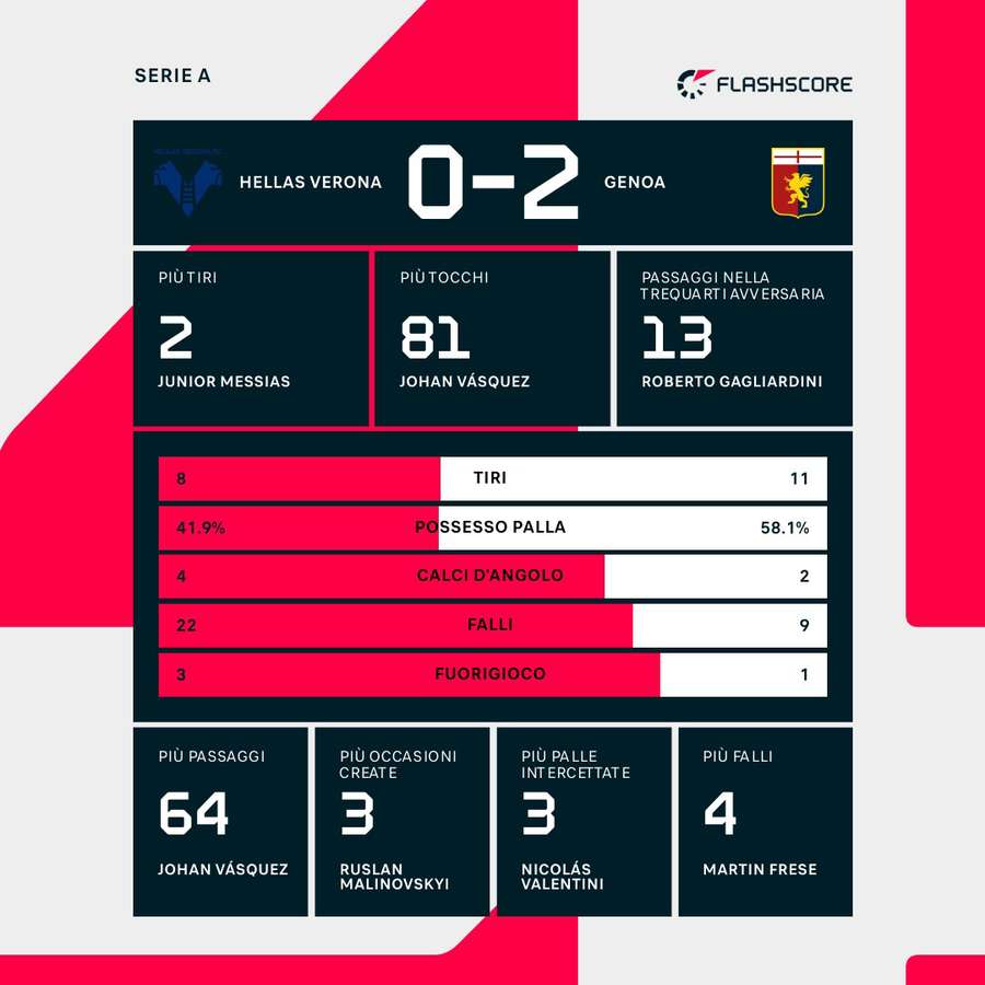 Le statistiche del match Le statistiche del match