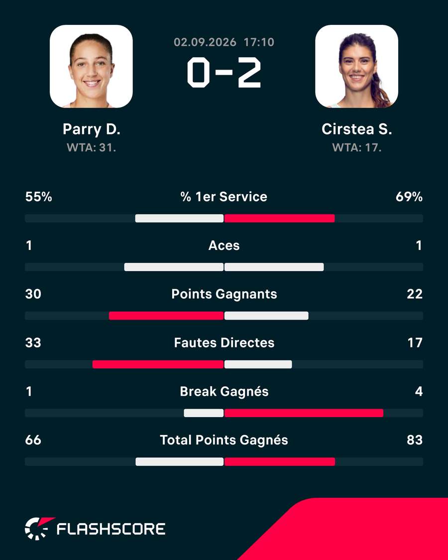 Les statistiques principales de Cirstea-Parry