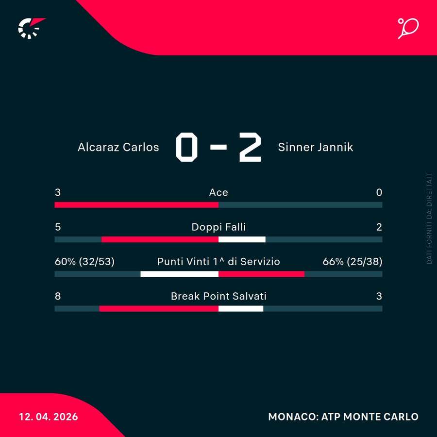 Le statistiche del match