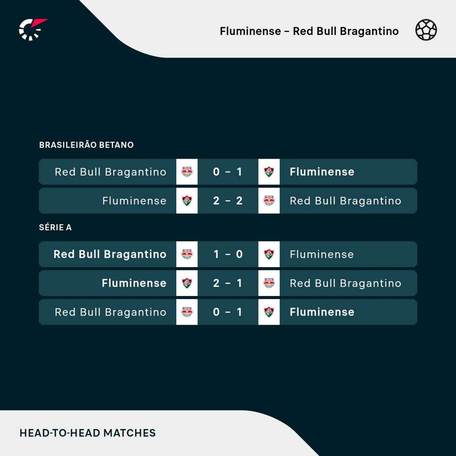 Os encontros recentes entre Fluminense e Red Bull Bragantino Os encontros recentes entre Fluminense e Red Bull Bragantino