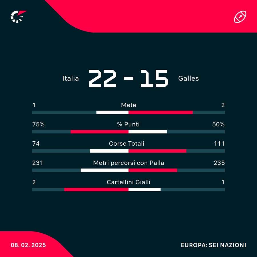 Le statistiche