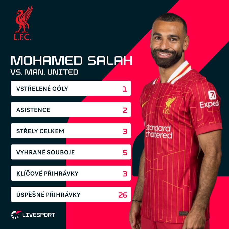 Salahovy statistiky proti United.