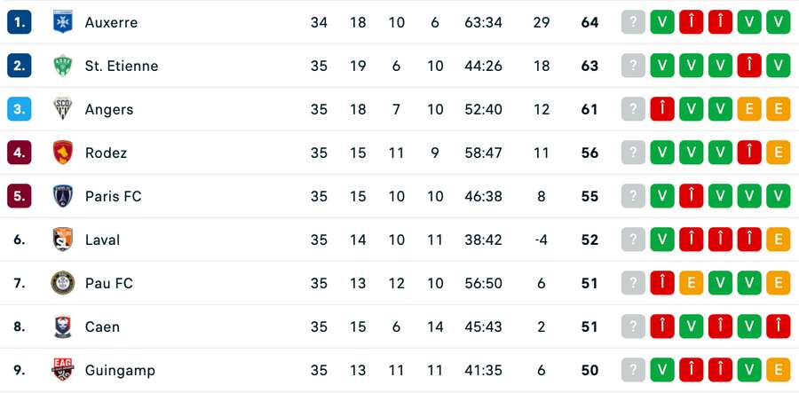 Clasament Ligue 2