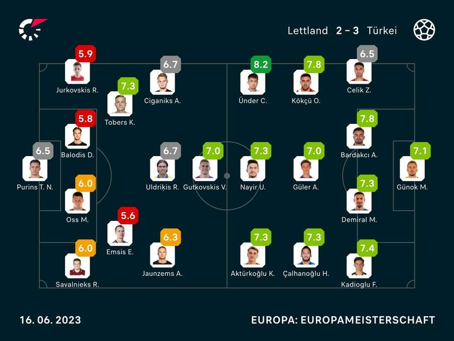 Spielernoten: Lettland vs. Türkei