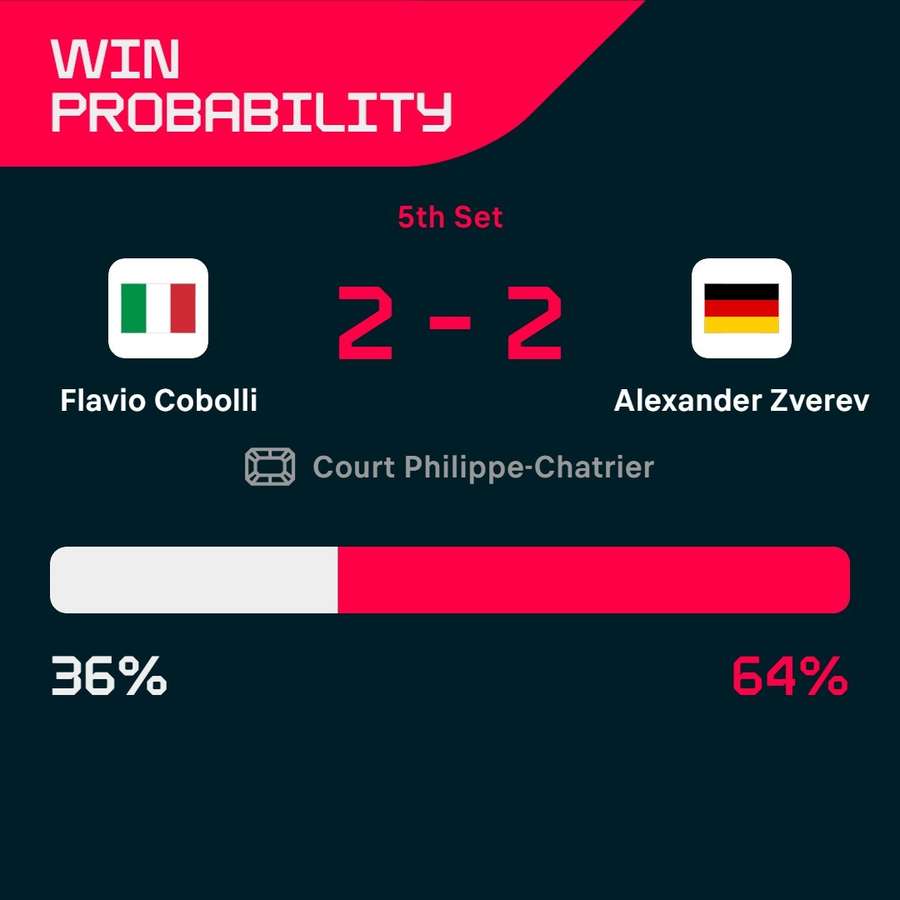 Win probability after fourth set Win probability after fourth set