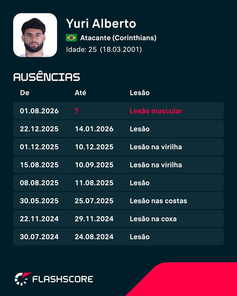 O histórico de lesões de Yuri Alberto O histórico de lesões de Yuri Alberto